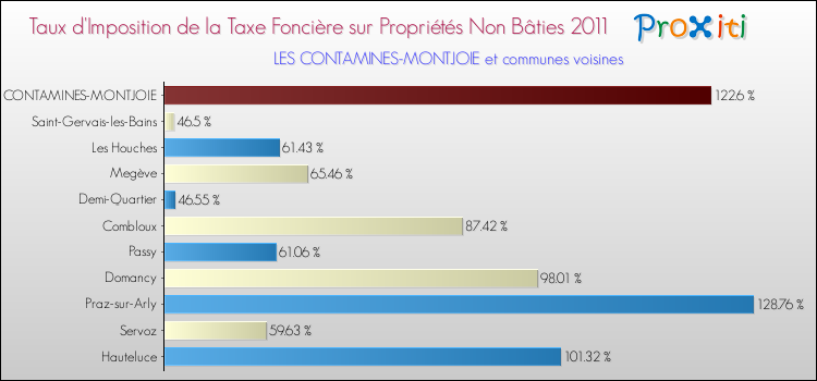 Taux d'imposition de la taxe foncière sur les immeubles et terrains non batis 2011 pour LES CONTAMINES-MONTJOIE et les communes proches Comparaison des taux d'imposition de la taxe foncière sur les immeubles et terrains non batis 2011 pour LES CONTAMINES-MONTJOIE et les communes voisines