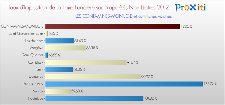 Taux d'imposition de la taxe foncière sur les immeubles et terrains non batis 2012 pour LES CONTAMINES-MONTJOIE et les communes proches Comparaison des taux d'imposition de la taxe foncière sur les immeubles et terrains non batis 2012 pour LES CONTAMINES-MONTJOIE et les communes voisines