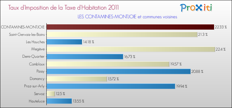 Taux d'imposition de la taxe d'habitation 2011 pour LES CONTAMINES-MONTJOIE et les communes proches Comparaison des taux d'imposition de la taxe d'habitation 2011 pour LES CONTAMINES-MONTJOIE et les communes voisines