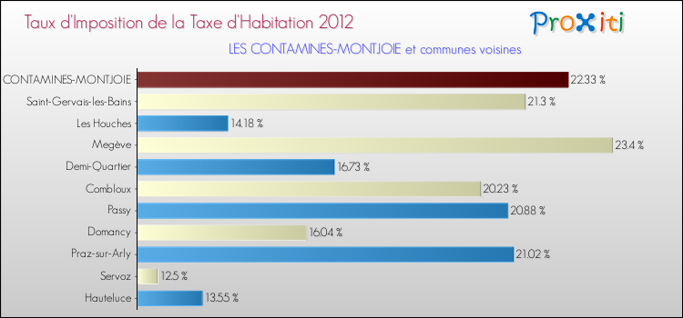 Taux d'imposition de la taxe d'habitation 2012 pour LES CONTAMINES-MONTJOIE et les communes proches Comparaison des taux d'imposition de la taxe d'habitation 2012 pour LES CONTAMINES-MONTJOIE et les communes voisines