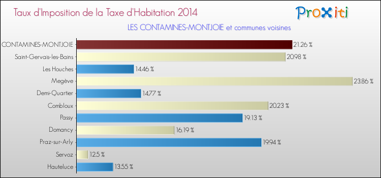 Taux d'imposition de la taxe d'habitation 2014 pour LES CONTAMINES-MONTJOIE et les communes proches Comparaison des taux d'imposition de la taxe d'habitation 2014 pour LES CONTAMINES-MONTJOIE et les communes voisines