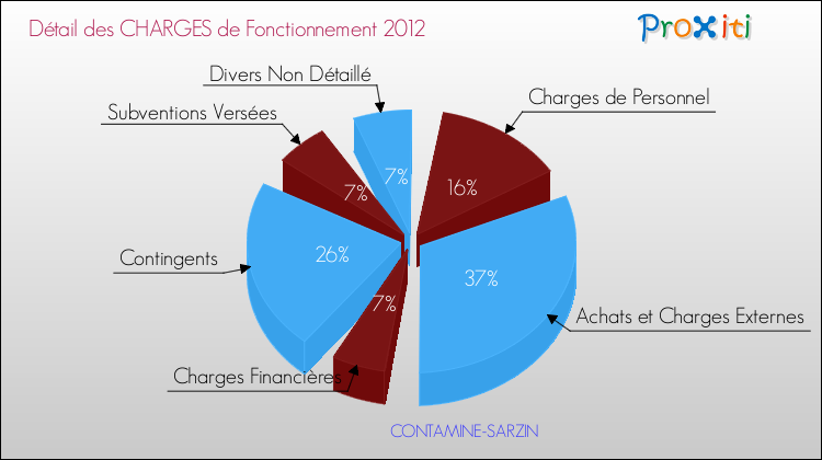 Décomposition des Charges de Fonctionnement 2012 de la commune de CONTAMINE-SARZIN Charges de Fonctionnement 2012 pour la commune de CONTAMINE-SARZIN
