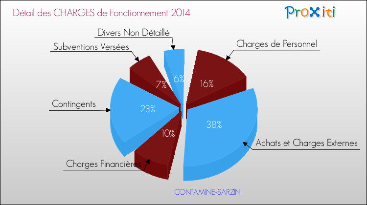 Décomposition des Charges de Fonctionnement 2014 de la commune de CONTAMINE-SARZIN Charges de Fonctionnement 2014 pour la commune de CONTAMINE-SARZIN