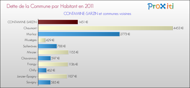 Dette par habitant de la commune en 2011 pour CONTAMINE-SARZIN et les communes proches Comparaison de la dette par habitant de la commune en 2011 pour CONTAMINE-SARZIN et les communes voisines