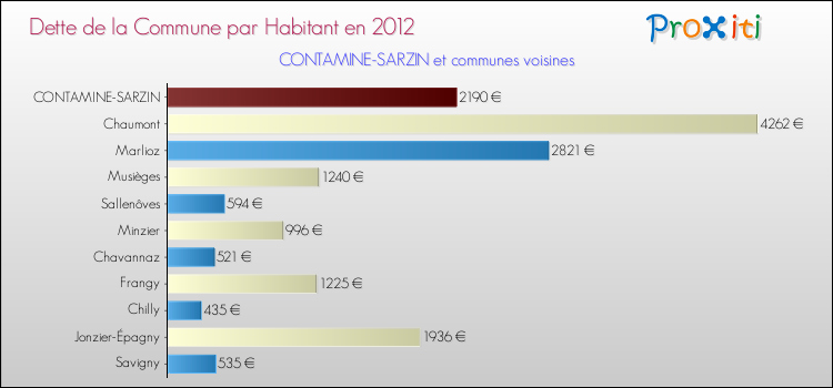 Dette par habitant de la commune en 2012 pour CONTAMINE-SARZIN et les communes proches Comparaison de la dette par habitant de la commune en 2012 pour CONTAMINE-SARZIN et les communes voisines