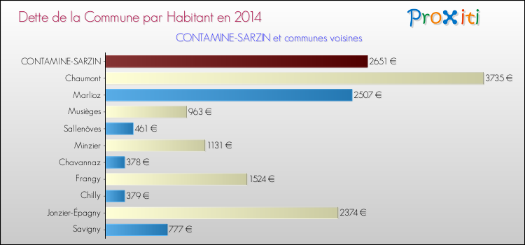 Dette par habitant de la commune en 2014 pour CONTAMINE-SARZIN et les communes proches Comparaison de la dette par habitant de la commune en 2014 pour CONTAMINE-SARZIN et les communes voisines