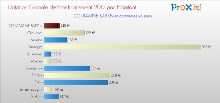 Montant des dotations globales de fonctionnement DGF par Habitant pour CONTAMINE-SARZIN et les communes proches Comparaison des des dotations globales de fonctionnement DGF par habitant pour CONTAMINE-SARZIN et les communes voisines
