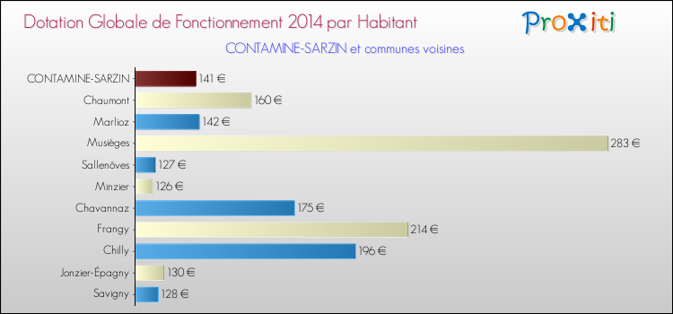 Montant des dotations globales de fonctionnement DGF par Habitant pour CONTAMINE-SARZIN et les communes proches en 2014. Comparaison des des dotations globales de fonctionnement DGF par habitant pour CONTAMINE-SARZIN et les communes voisines en 2014.