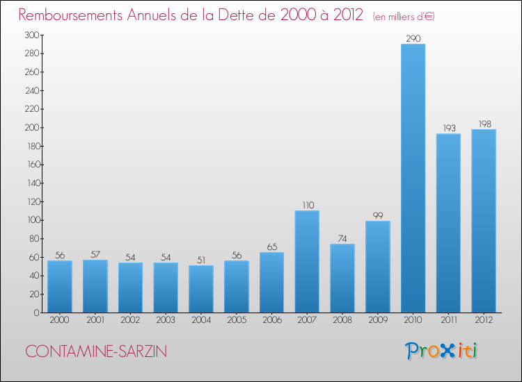 Evolution de l'annuité de la dette pour la commune de CONTAMINE-SARZIN de 2000 à 2012 Annuités de la dette pour CONTAMINE-SARZIN de 2000 à 2012