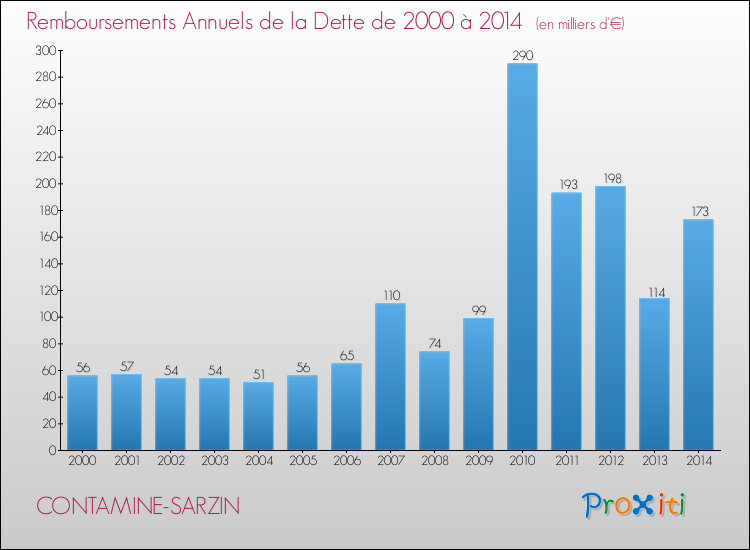 Evolution de l'annuité de la dette pour la commune de CONTAMINE-SARZIN de 2000 à 2014 Annuités de la dette pour CONTAMINE-SARZIN de 2000 à 2014