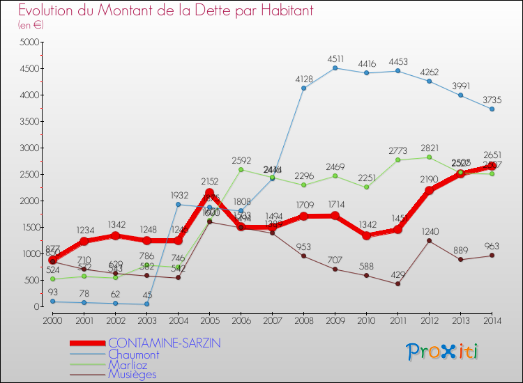 Evolution de la dette par habitant pour la commune de CONTAMINE-SARZIN et les communes proches de 2000 à 2014 Comparaison de la dette par habitant pour CONTAMINE-SARZIN et les communes voisines de 2000 à 2014