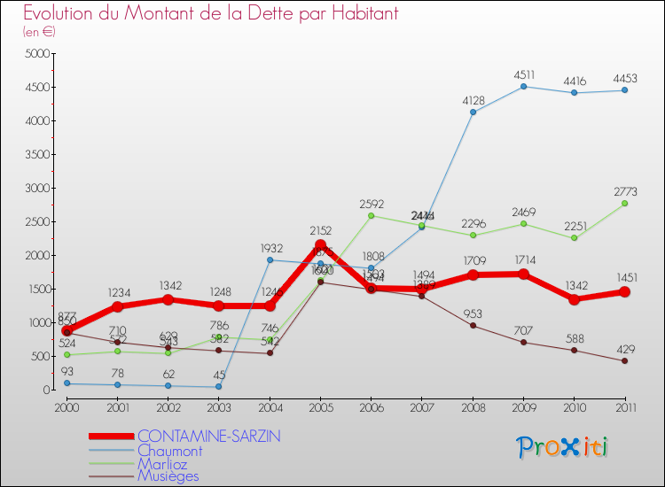 Evolution de la dette par habitant pour la commune de CONTAMINE-SARZIN et les communes proches Comparaison de la dette par habitant pour CONTAMINE-SARZIN et les communes voisines