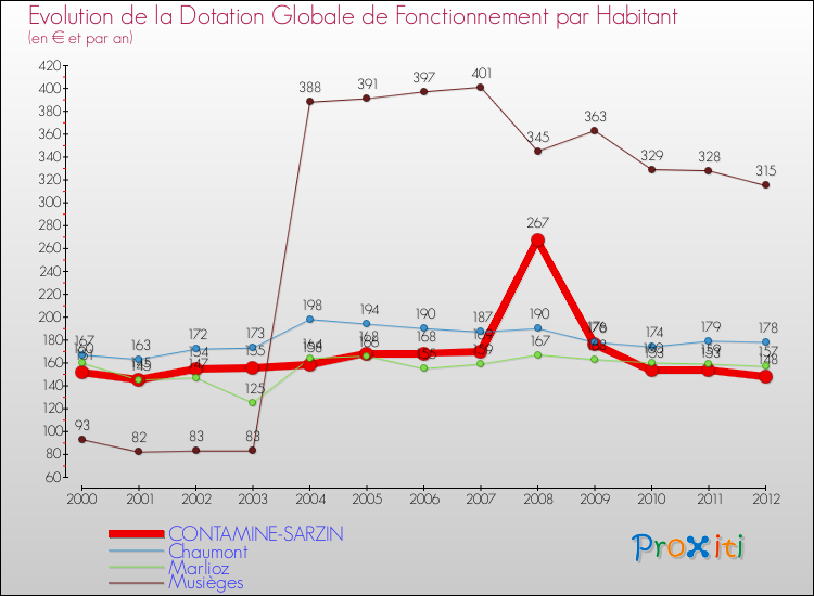 Evolution et montant de la dotation globale de fonctionnement par Habitant pour CONTAMINE-SARZIN et les communes proches Comparaison des dotations globales de fonctionnement par habitant pour CONTAMINE-SARZIN et les communes voisines
