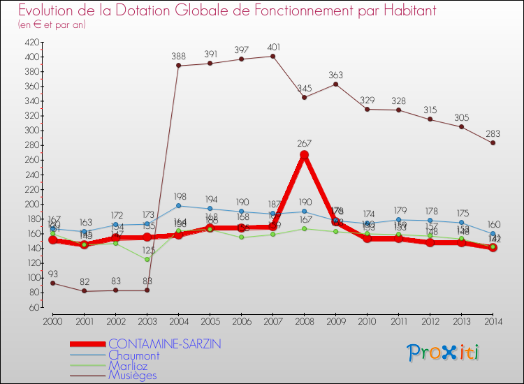 Evolution et montant de la dotation globale de fonctionnement par Habitant pour CONTAMINE-SARZIN et les communes proches de 2000 à 2014. Comparaison des dotations globales de fonctionnement par habitant pour CONTAMINE-SARZIN et les communes voisines de 2000 à 2014.