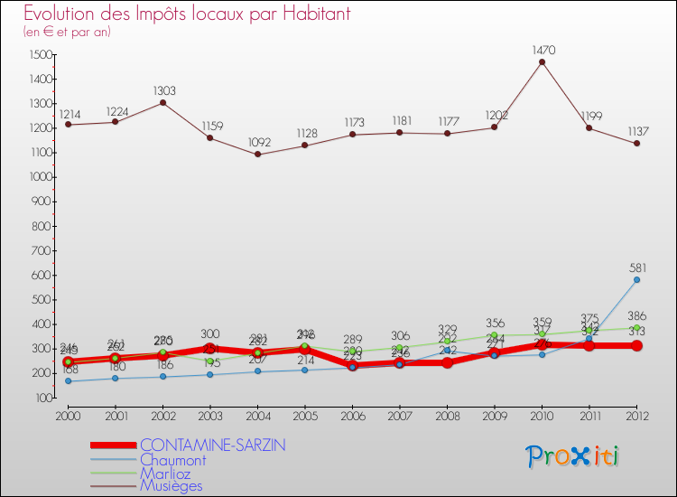 Evolution et montant des impôts locaux par Habitant pour CONTAMINE-SARZIN et les communes proches Comparaison des impôts locaux par habitant pour CONTAMINE-SARZIN et les communes voisines