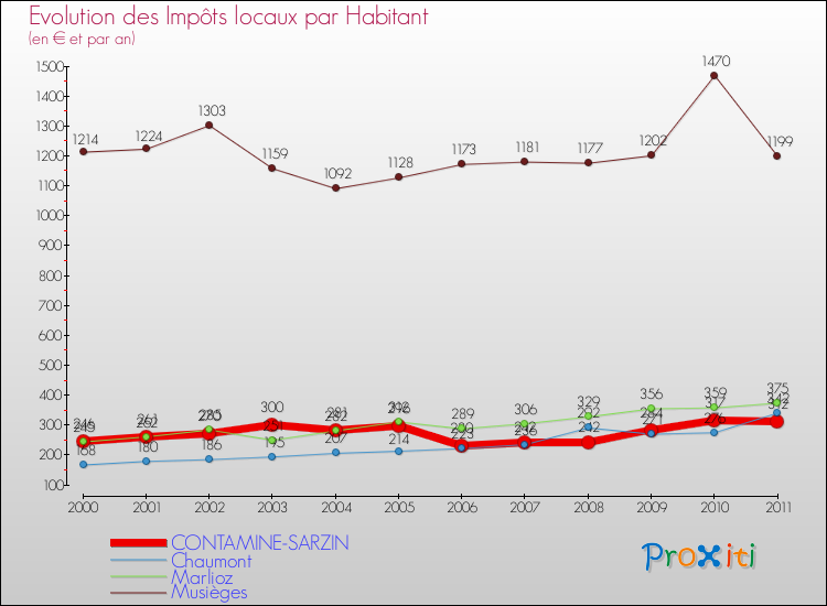 Evolution et montant des impôts locaux par Habitant pour CONTAMINE-SARZIN et les communes proches Comparaison des impôts locaux par habitant pour CONTAMINE-SARZIN et les communes voisines