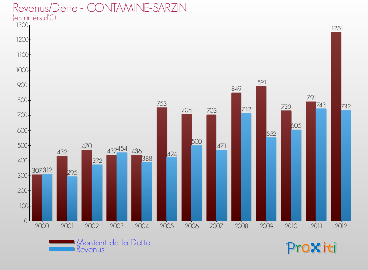 Evolution comparée de la dette et des revenus pour la commune de CONTAMINE-SARZIN de 2000 à 2012 Comparaison de la dette et des revenus pour CONTAMINE-SARZIN de 2000 à 2012