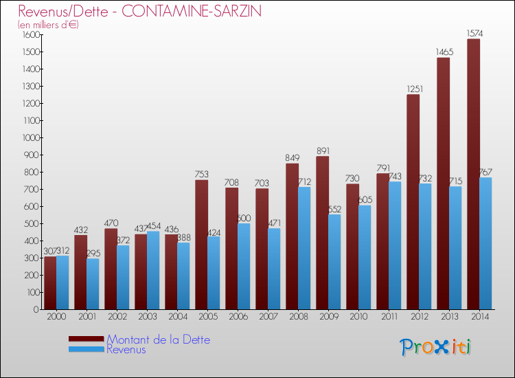 Evolution comparée de la dette et des revenus pour la commune de CONTAMINE-SARZIN de 2000 à 2014 Comparaison de la dette et des revenus pour CONTAMINE-SARZIN de 2000 à 2014