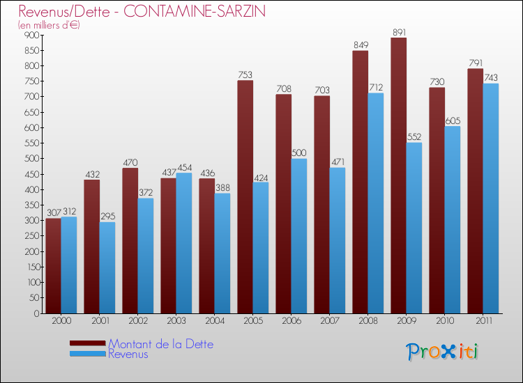 Evolution comparée de la dette et des revenus pour la commune de CONTAMINE-SARZIN de 2000 à 2011 Comparaison de la dette et des revenus pour CONTAMINE-SARZIN de 2000 à 2011