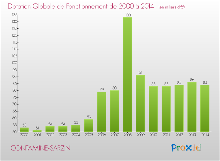 Evolution du montant de la Dotation Globale de Fonctionnement pour la commune de CONTAMINE-SARZIN de 2000 à 2014 Evolution du montant de la Dotation Globale de Fonctionnement pour CONTAMINE-SARZIN de 2000 à 2014