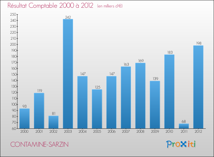 Evolution du résultat comptable pour la commune de CONTAMINE-SARZIN de 2000 à 2012 Evolution du résultat comptable pour CONTAMINE-SARZIN de 2000 à 2012