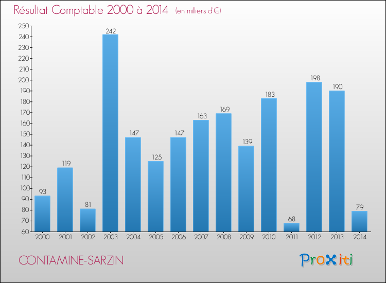Evolution du résultat comptable pour la commune de CONTAMINE-SARZIN de 2000 à 2014 Evolution du résultat comptable pour CONTAMINE-SARZIN de 2000 à 2014