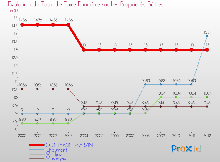 Evolution du taux de la taxe foncière sur le bati pour CONTAMINE-SARZIN et les communes proches de 2000 à 2012 Comparaison des taux de taxe foncière sur le bati pour CONTAMINE-SARZIN et les communes voisines de 2000 à 2012