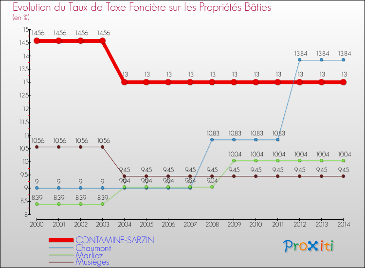 Evolution du taux de la taxe foncière sur le bati pour CONTAMINE-SARZIN et les communes proches de 2000 à 2014 Comparaison des taux de taxe foncière sur le bati pour CONTAMINE-SARZIN et les communes voisines de 2000 à 2014