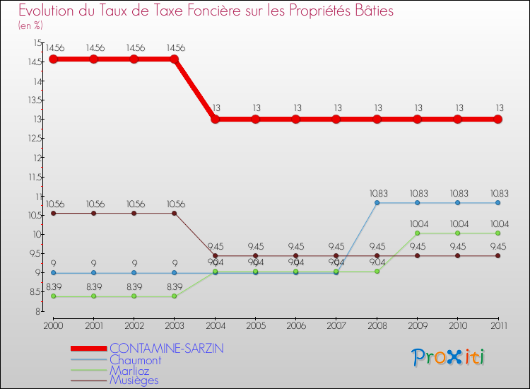 Evolution du taux de la taxe foncière sur le bati pour CONTAMINE-SARZIN et les communes proches Comparaison des taux de taxe foncière sur le bati pour CONTAMINE-SARZIN et les communes voisines