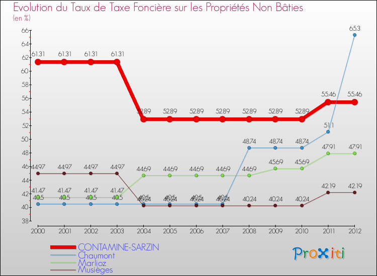 Evolution du taux de la taxe foncière sur les immeubles et terrains non batis pour CONTAMINE-SARZIN et les communes proches de 2000 à 2012 Comparaison des taux de la taxe foncière sur les immeubles et terrains non batis pour CONTAMINE-SARZIN et les communes voisines de 2000 à 2012