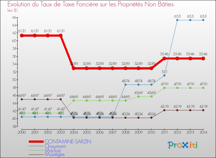 Evolution du taux de la taxe foncière sur les immeubles et terrains non batis pour CONTAMINE-SARZIN et les communes proches de 2000 à 2014 Comparaison des taux de la taxe foncière sur les immeubles et terrains non batis pour CONTAMINE-SARZIN et les communes voisines de 2000 à 2014