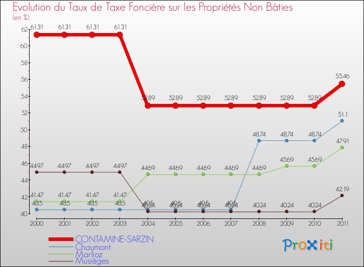 Evolution du taux de la taxe foncière sur les immeubles et terrains non batis pour CONTAMINE-SARZIN et les communes proches Comparaison des taux de la taxe foncière sur les immeubles et terrains non batis pour CONTAMINE-SARZIN et les communes voisines
