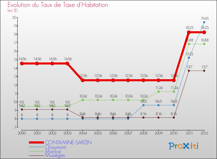 Evolution du taux de la taxe d'habitation pour CONTAMINE-SARZIN et les communes proches Comparaison des taux de la taxe d'habitation pour CONTAMINE-SARZIN et les communes voisines