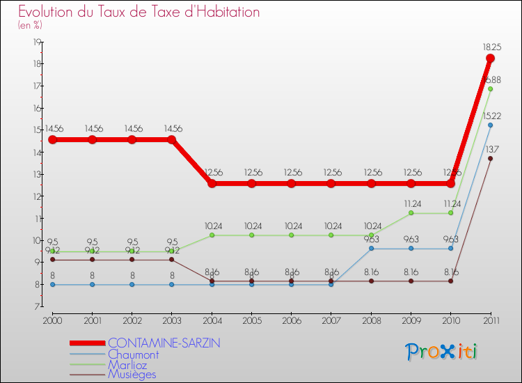 Evolution du taux de la taxe d'habitation pour CONTAMINE-SARZIN et les communes proches Comparaison des taux de la taxe d'habitation pour CONTAMINE-SARZIN et les communes voisines