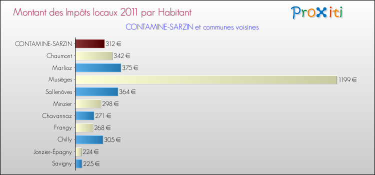 Montant des impôts locaux par Habitant pour CONTAMINE-SARZIN et les communes proches Comparaison des impôts locaux par habitant pour CONTAMINE-SARZIN et les communes voisines
