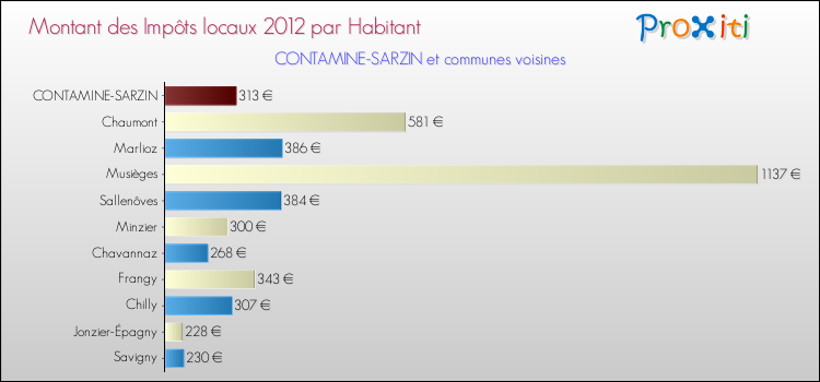 Montant des impôts locaux par Habitant pour CONTAMINE-SARZIN et les communes proches Comparaison des impôts locaux par habitant pour CONTAMINE-SARZIN et les communes voisines