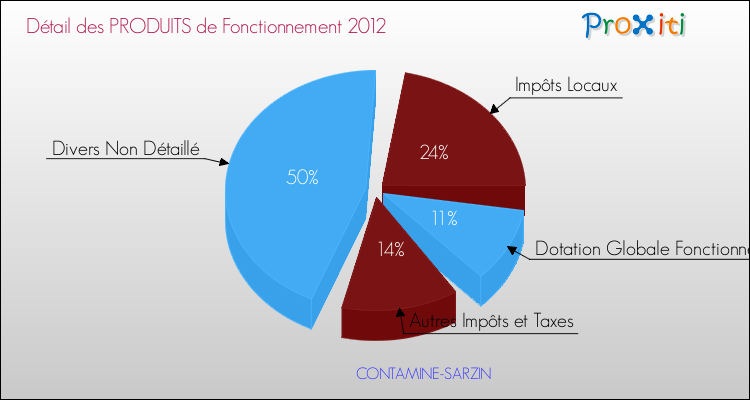 Décomposition du Budget de Fonctionnement 2012 de la commune de CONTAMINE-SARZIN Budget de Fonctionnement 2012 pour la commune de CONTAMINE-SARZIN