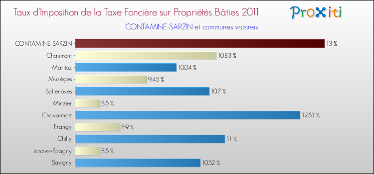 Taux d'imposition de la taxe foncière sur le bati 2011 pour CONTAMINE-SARZIN et les communes proches Comparaison des taux d'imposition de la taxe foncière sur le bati 2011 pour CONTAMINE-SARZIN et les communes voisines