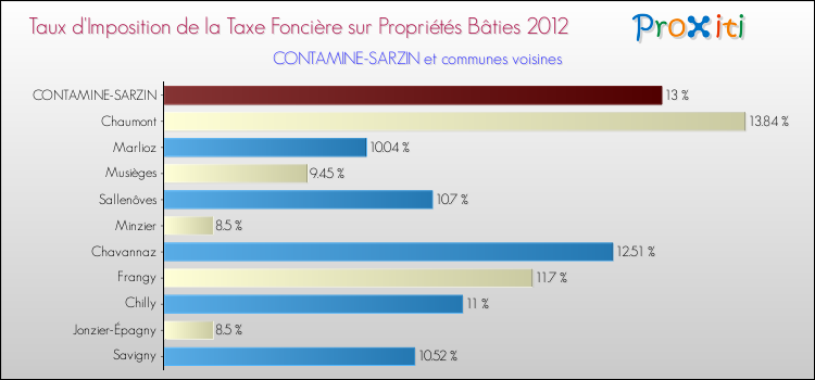 Taux d'imposition de la taxe foncière sur le bati 2012 pour CONTAMINE-SARZIN et les communes proches Comparaison des taux d'imposition de la taxe foncière sur le bati 2012 pour CONTAMINE-SARZIN et les communes voisines