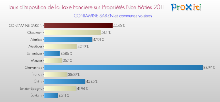 Taux d'imposition de la taxe foncière sur les immeubles et terrains non batis 2011 pour CONTAMINE-SARZIN et les communes proches Comparaison des taux d'imposition de la taxe foncière sur les immeubles et terrains non batis 2011 pour CONTAMINE-SARZIN et les communes voisines