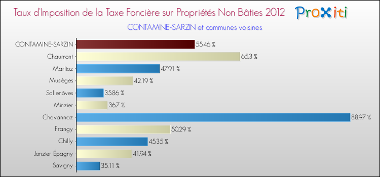 Taux d'imposition de la taxe foncière sur les immeubles et terrains non batis 2012 pour CONTAMINE-SARZIN et les communes proches Comparaison des taux d'imposition de la taxe foncière sur les immeubles et terrains non batis 2012 pour CONTAMINE-SARZIN et les communes voisines