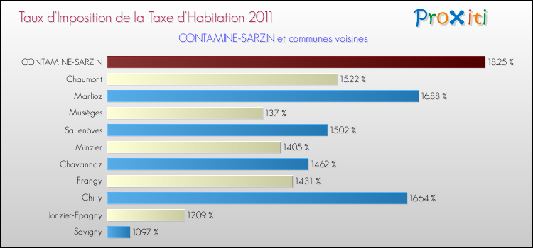 Taux d'imposition de la taxe d'habitation 2011 pour CONTAMINE-SARZIN et les communes proches Comparaison des taux d'imposition de la taxe d'habitation 2011 pour CONTAMINE-SARZIN et les communes voisines