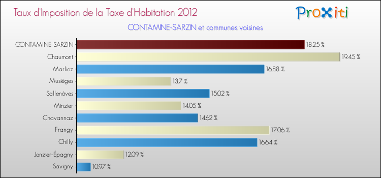 Taux d'imposition de la taxe d'habitation 2012 pour CONTAMINE-SARZIN et les communes proches Comparaison des taux d'imposition de la taxe d'habitation 2012 pour CONTAMINE-SARZIN et les communes voisines