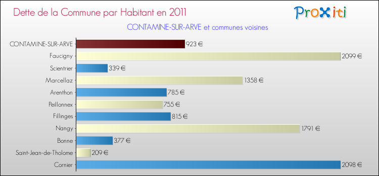 Dette par habitant de la commune en 2011 pour CONTAMINE-SUR-ARVE et les communes proches Comparaison de la dette par habitant de la commune en 2011 pour CONTAMINE-SUR-ARVE et les communes voisines