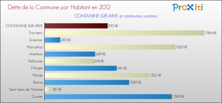 Dette par habitant de la commune en 2012 pour CONTAMINE-SUR-ARVE et les communes proches Comparaison de la dette par habitant de la commune en 2012 pour CONTAMINE-SUR-ARVE et les communes voisines