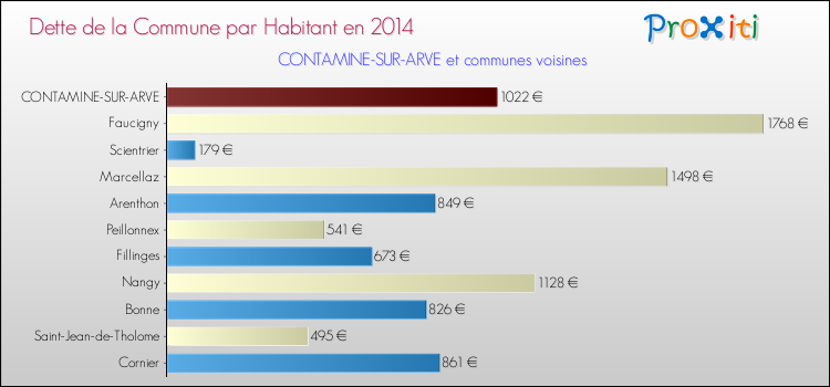 Dette par habitant de la commune en 2014 pour CONTAMINE-SUR-ARVE et les communes proches Comparaison de la dette par habitant de la commune en 2014 pour CONTAMINE-SUR-ARVE et les communes voisines