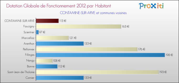 Montant des dotations globales de fonctionnement DGF par Habitant pour CONTAMINE-SUR-ARVE et les communes proches Comparaison des des dotations globales de fonctionnement DGF par habitant pour CONTAMINE-SUR-ARVE et les communes voisines
