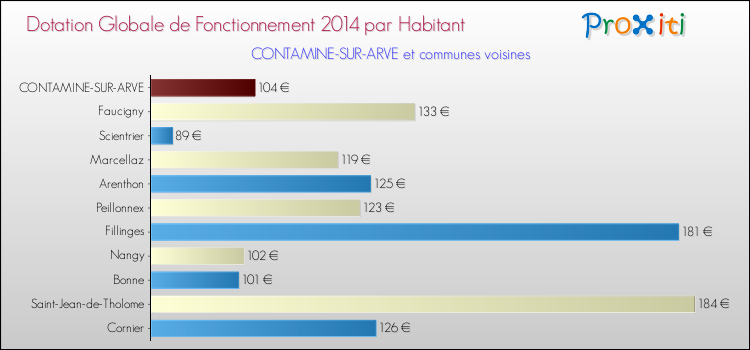 Montant des dotations globales de fonctionnement DGF par Habitant pour CONTAMINE-SUR-ARVE et les communes proches en 2014. Comparaison des des dotations globales de fonctionnement DGF par habitant pour CONTAMINE-SUR-ARVE et les communes voisines en 2014.