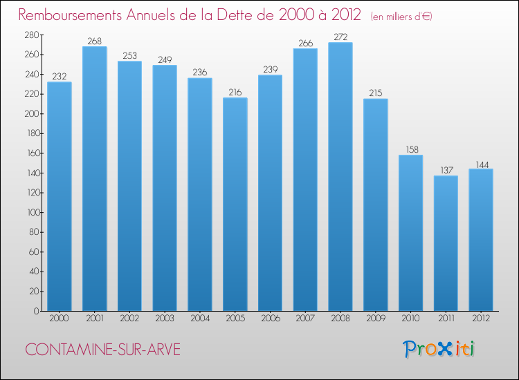 Evolution de l'annuité de la dette pour la commune de CONTAMINE-SUR-ARVE de 2000 à 2012 Annuités de la dette pour CONTAMINE-SUR-ARVE de 2000 à 2012