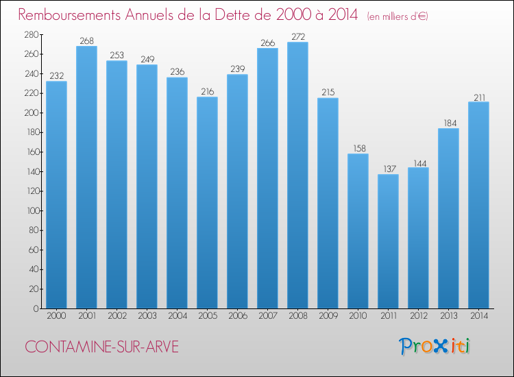 Evolution de l'annuité de la dette pour la commune de CONTAMINE-SUR-ARVE de 2000 à 2014 Annuités de la dette pour CONTAMINE-SUR-ARVE de 2000 à 2014